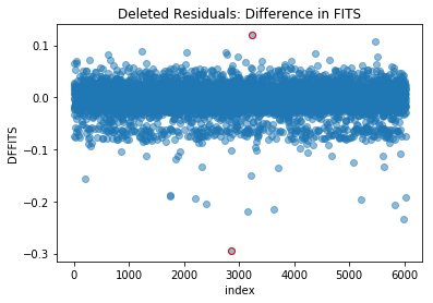 Plot of Difference in FITS method, highlighting most extreme values (min and max)